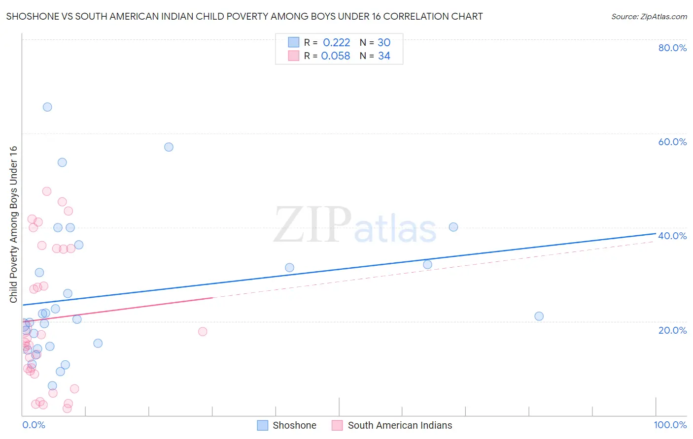 Shoshone vs South American Indian Child Poverty Among Boys Under 16