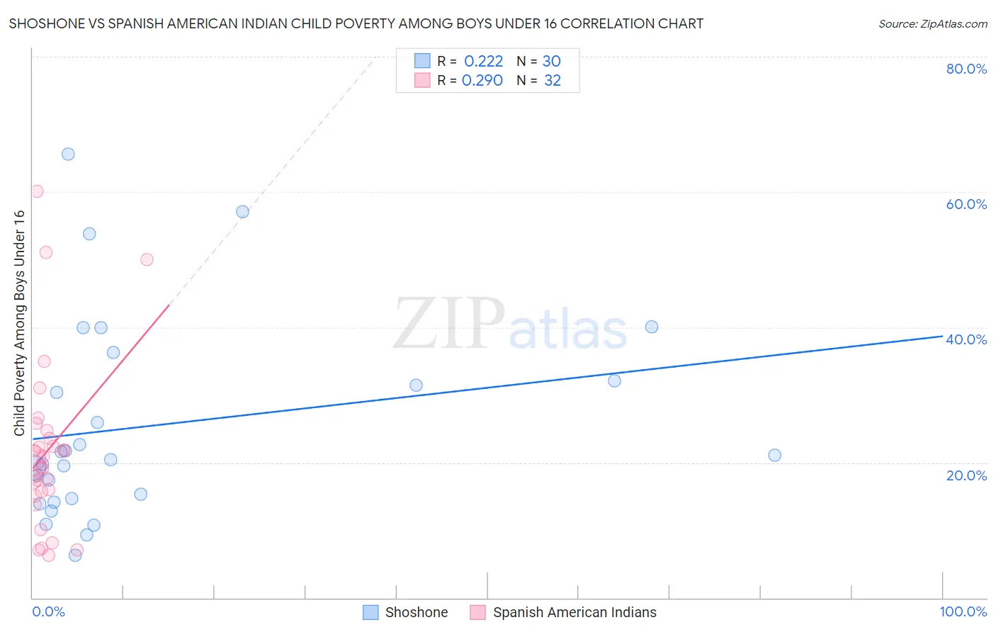 Shoshone vs Spanish American Indian Child Poverty Among Boys Under 16