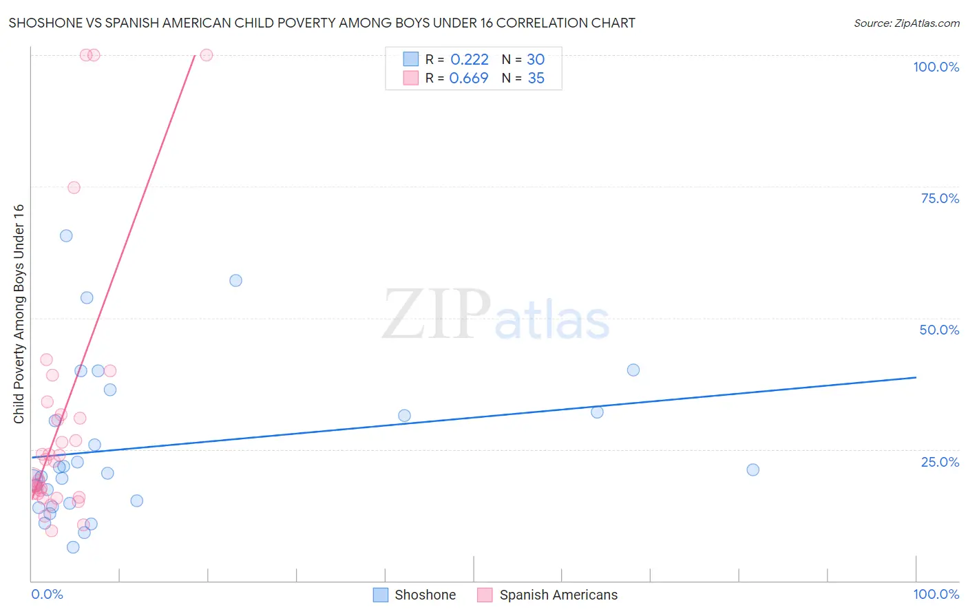 Shoshone vs Spanish American Child Poverty Among Boys Under 16