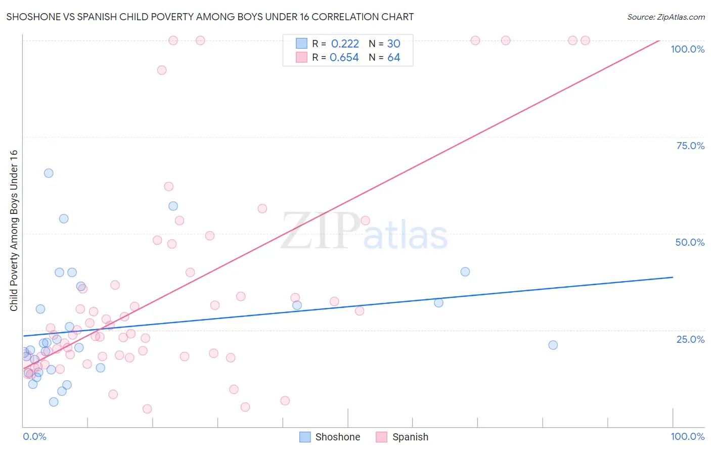 Shoshone vs Spanish Child Poverty Among Boys Under 16