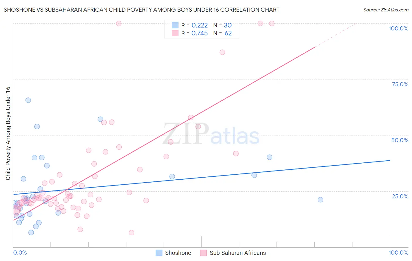 Shoshone vs Subsaharan African Child Poverty Among Boys Under 16