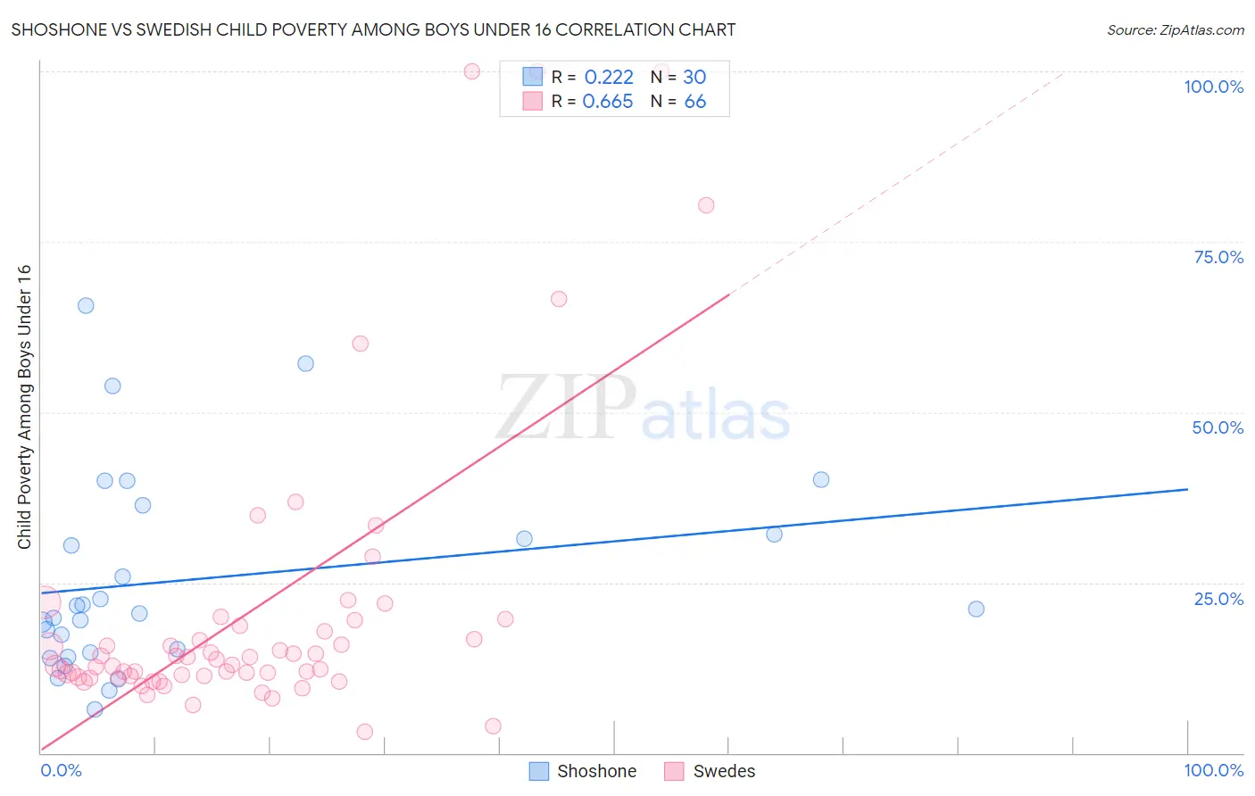 Shoshone vs Swedish Child Poverty Among Boys Under 16