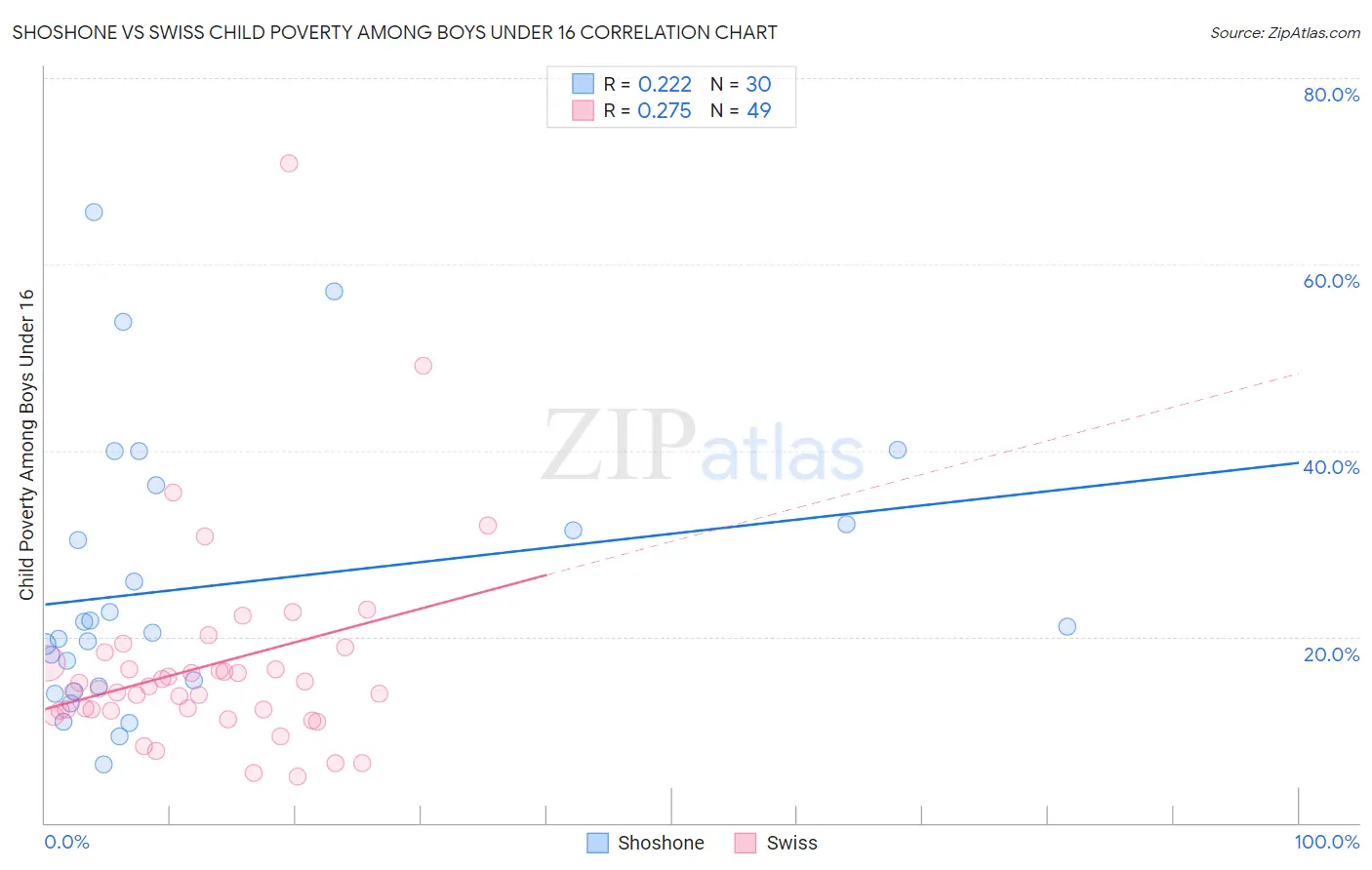 Shoshone vs Swiss Child Poverty Among Boys Under 16