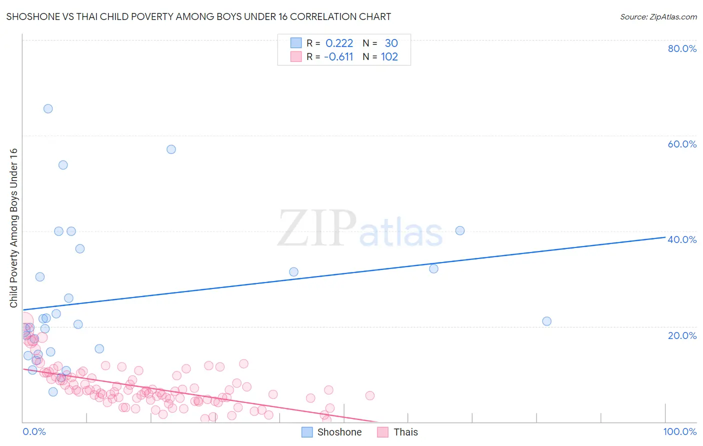 Shoshone vs Thai Child Poverty Among Boys Under 16