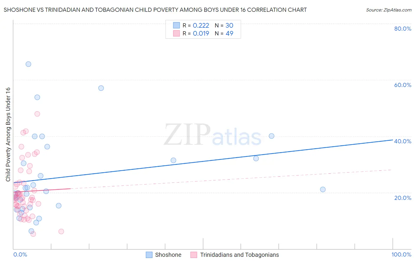 Shoshone vs Trinidadian and Tobagonian Child Poverty Among Boys Under 16