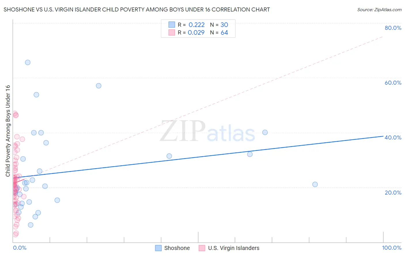 Shoshone vs U.S. Virgin Islander Child Poverty Among Boys Under 16