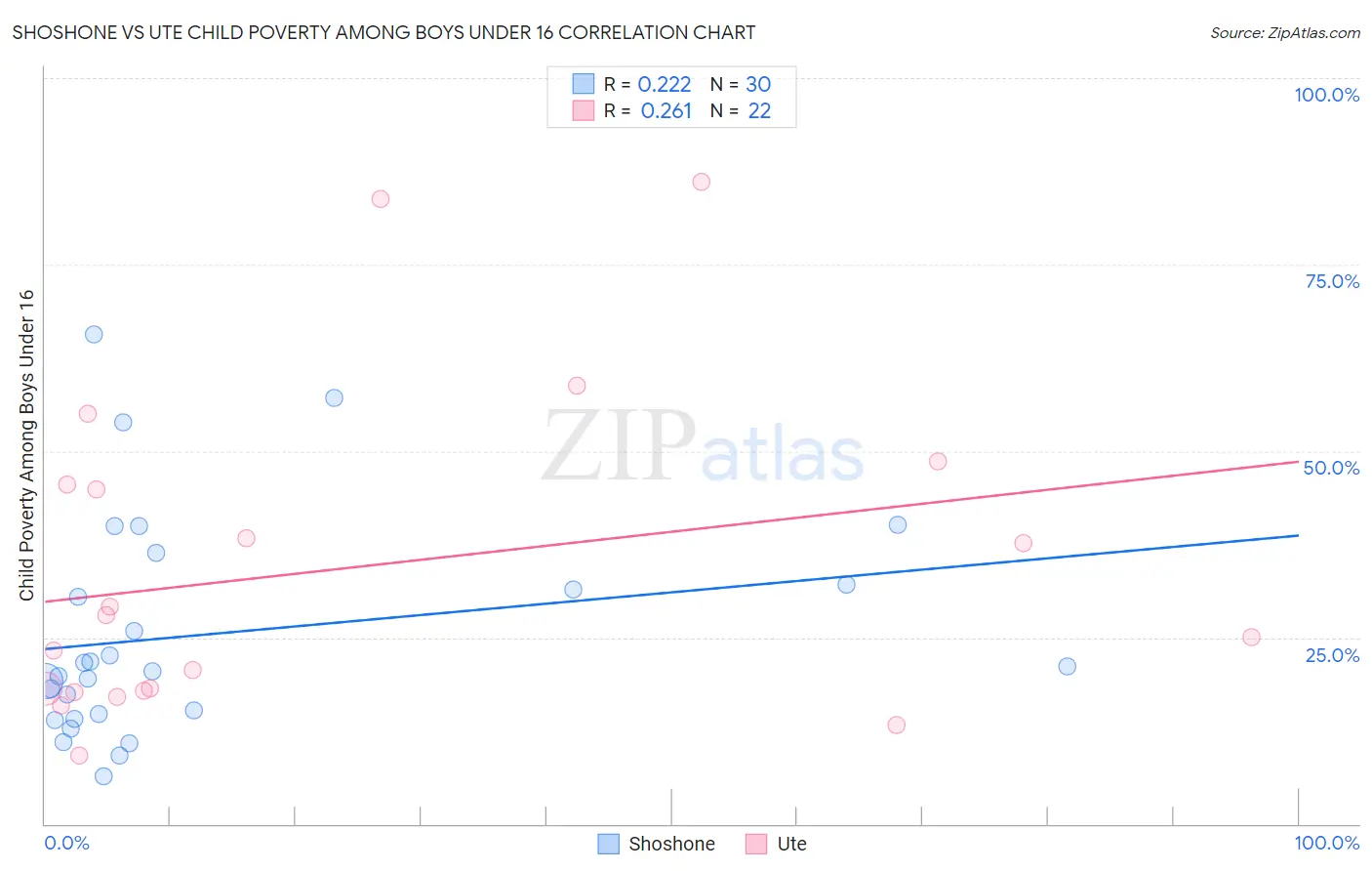 Shoshone vs Ute Child Poverty Among Boys Under 16
