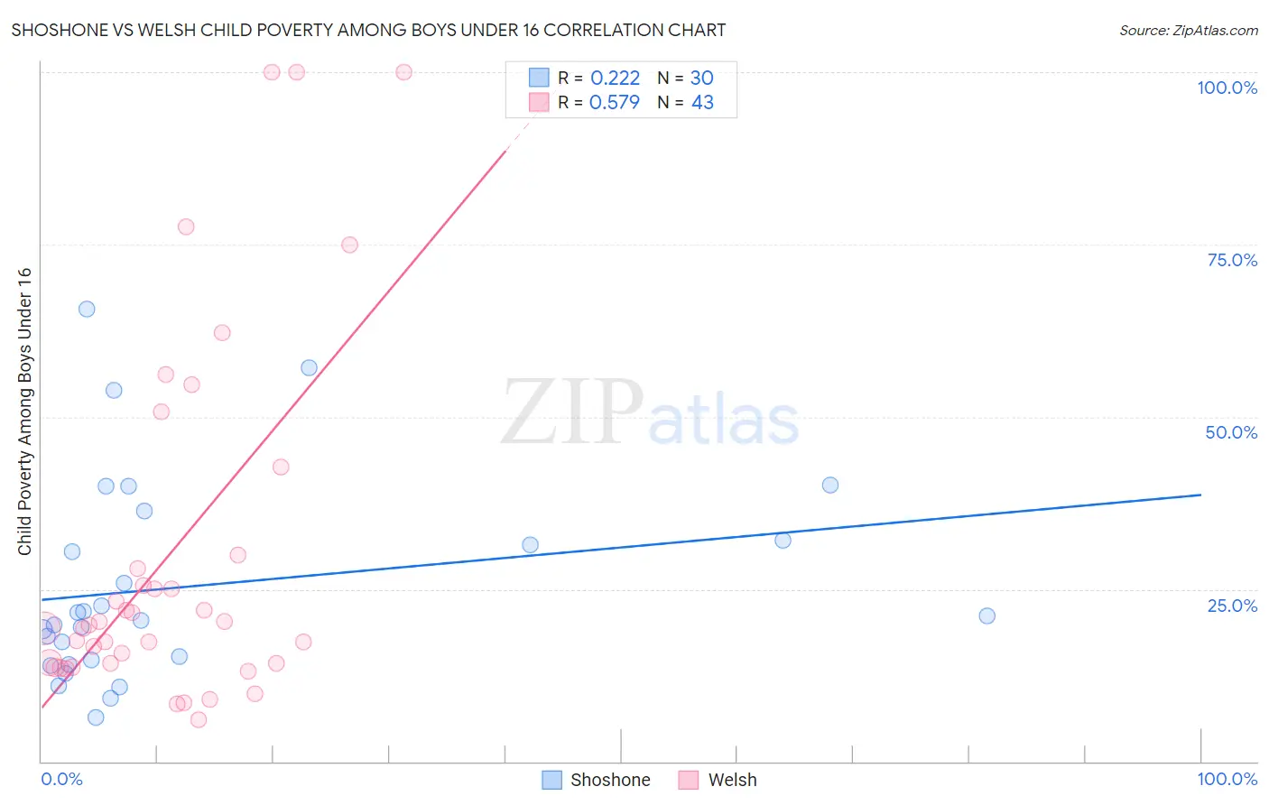 Shoshone vs Welsh Child Poverty Among Boys Under 16