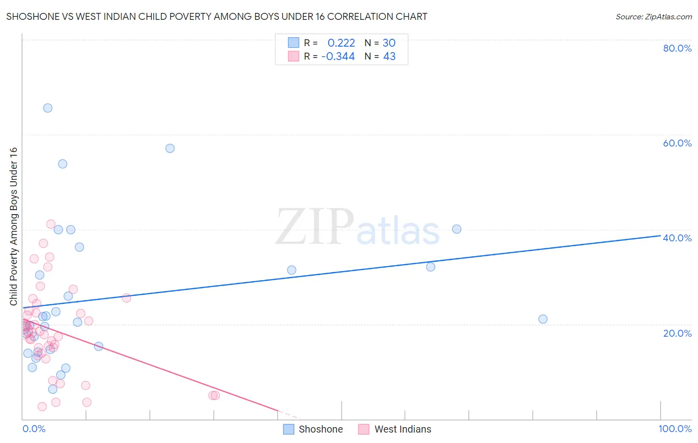 Shoshone vs West Indian Child Poverty Among Boys Under 16