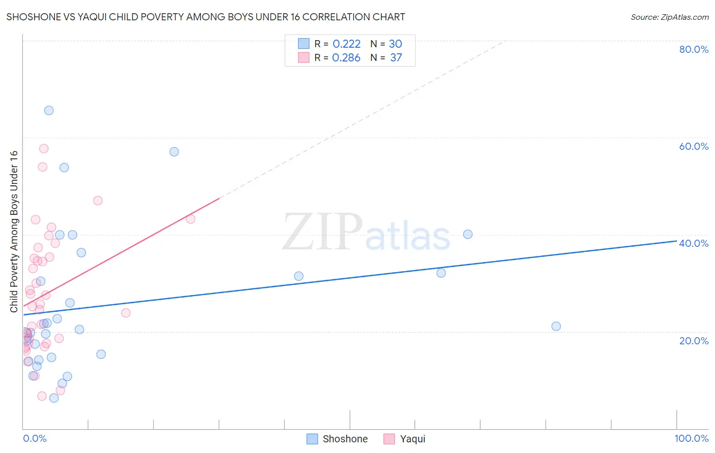 Shoshone vs Yaqui Child Poverty Among Boys Under 16