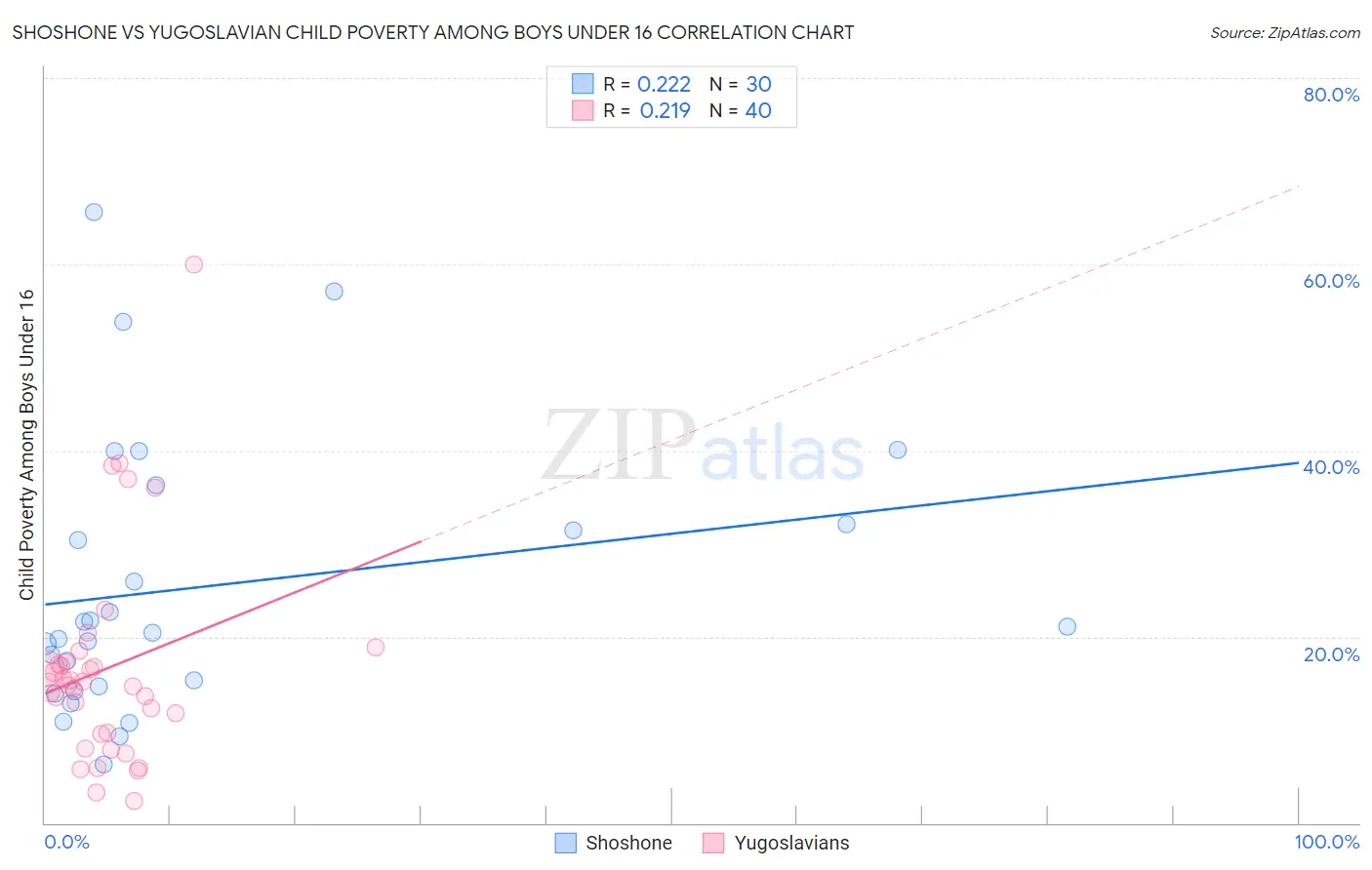 Shoshone vs Yugoslavian Child Poverty Among Boys Under 16