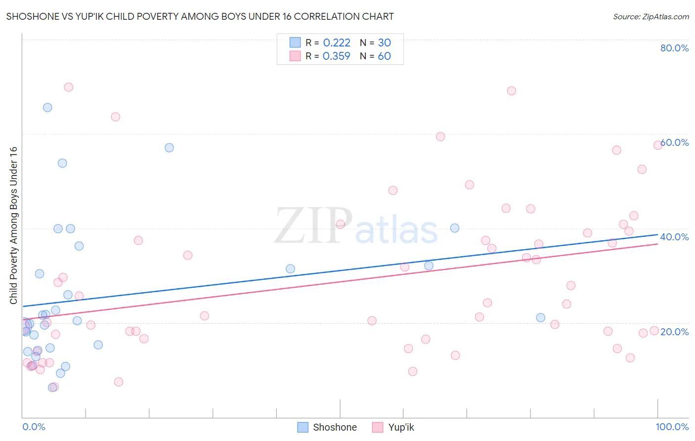 Shoshone vs Yup'ik Child Poverty Among Boys Under 16