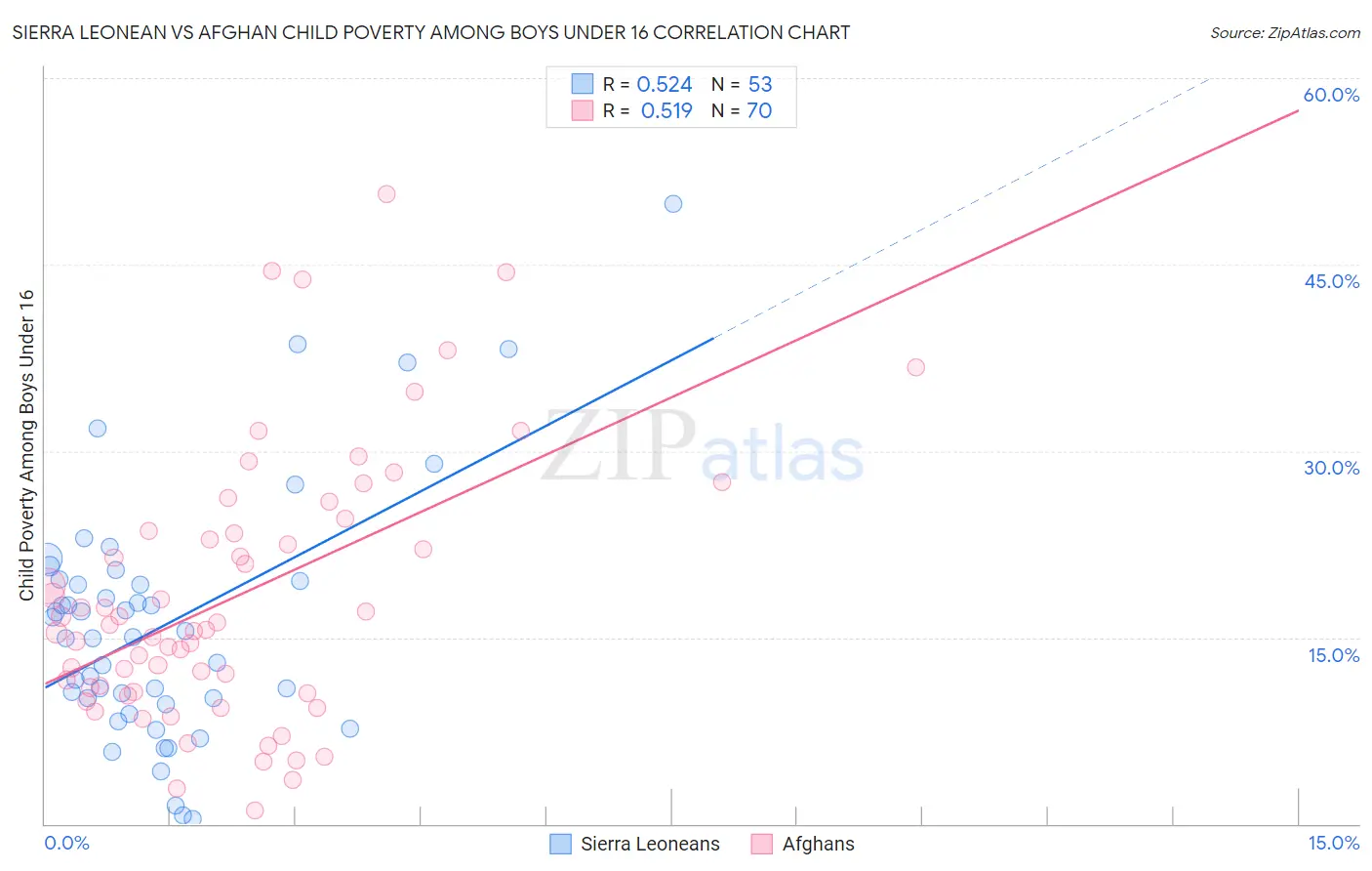 Sierra Leonean vs Afghan Child Poverty Among Boys Under 16