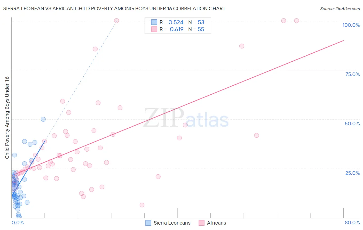 Sierra Leonean vs African Child Poverty Among Boys Under 16