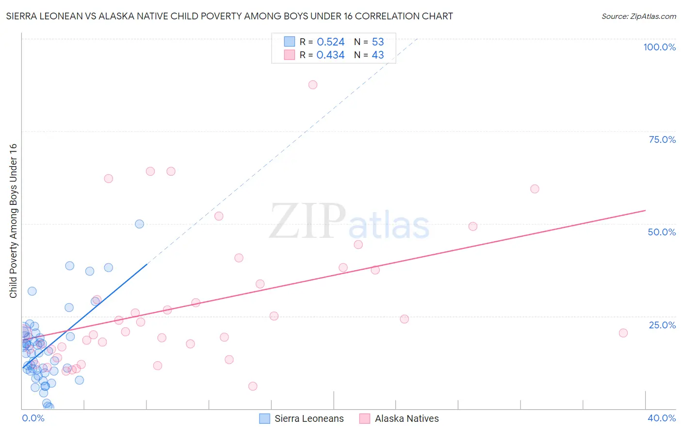 Sierra Leonean vs Alaska Native Child Poverty Among Boys Under 16