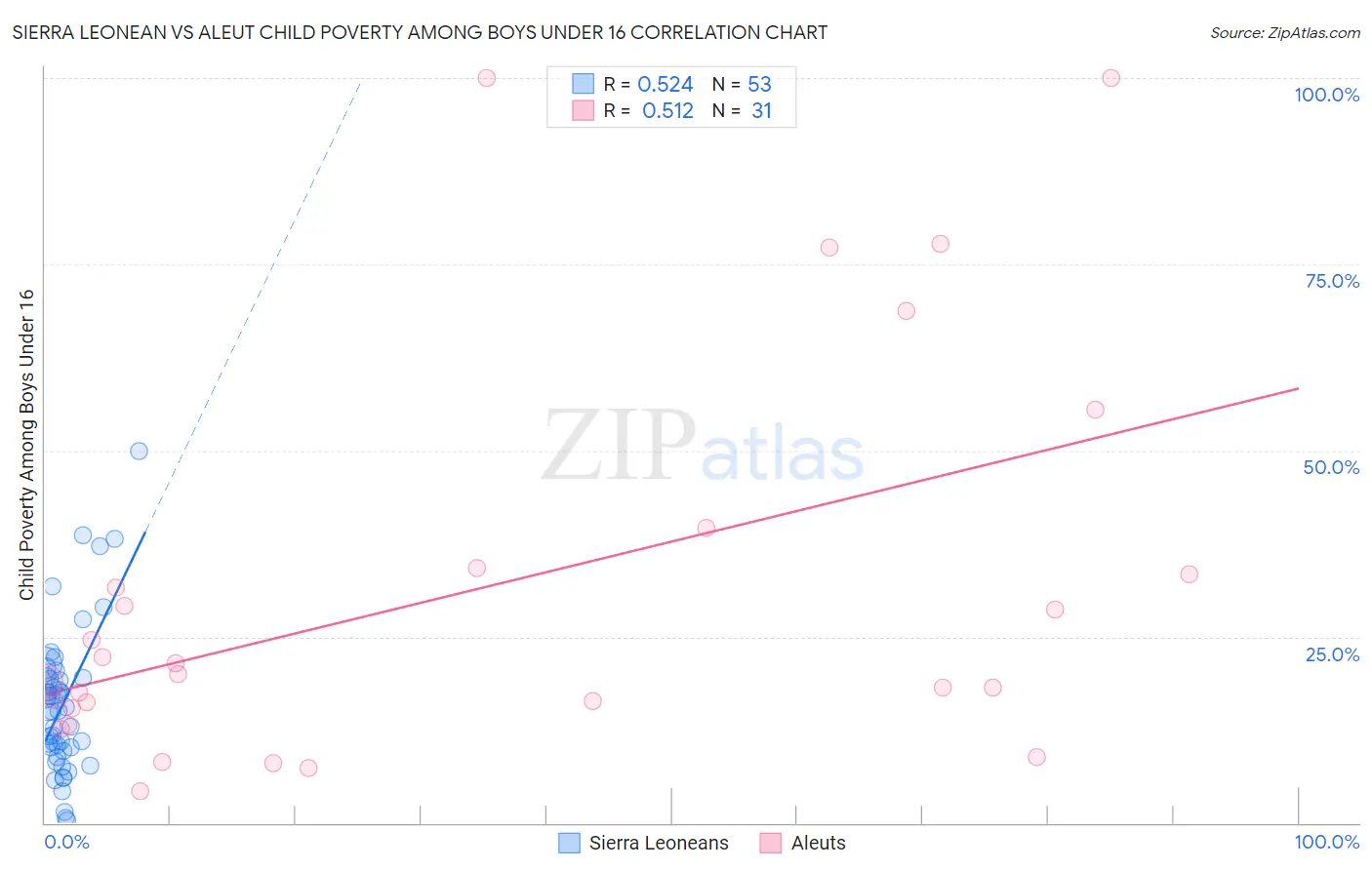 Sierra Leonean vs Aleut Child Poverty Among Boys Under 16