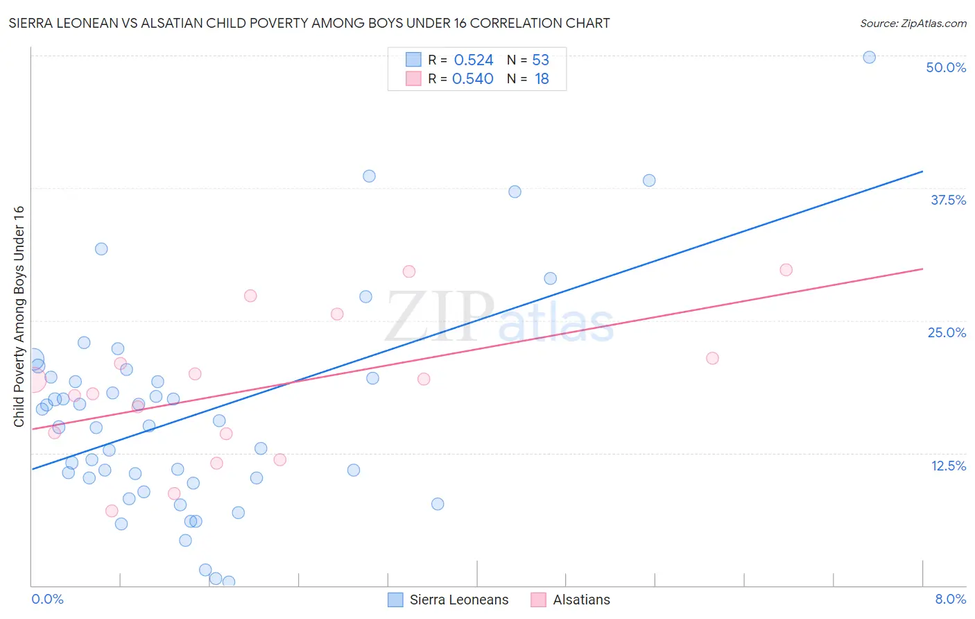 Sierra Leonean vs Alsatian Child Poverty Among Boys Under 16