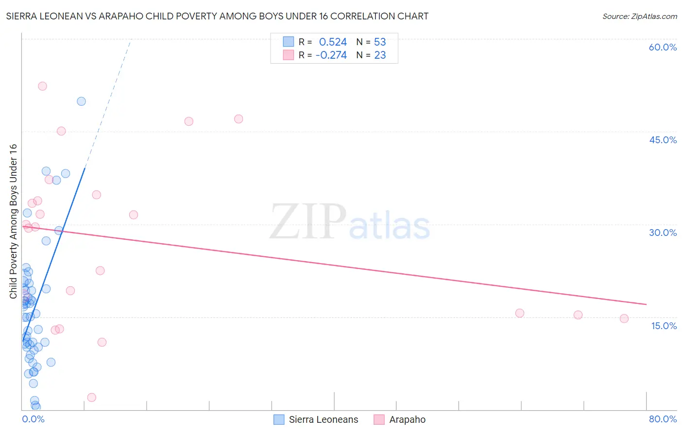 Sierra Leonean vs Arapaho Child Poverty Among Boys Under 16