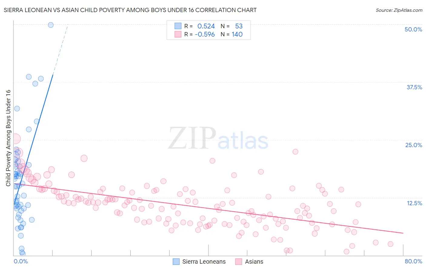 Sierra Leonean vs Asian Child Poverty Among Boys Under 16