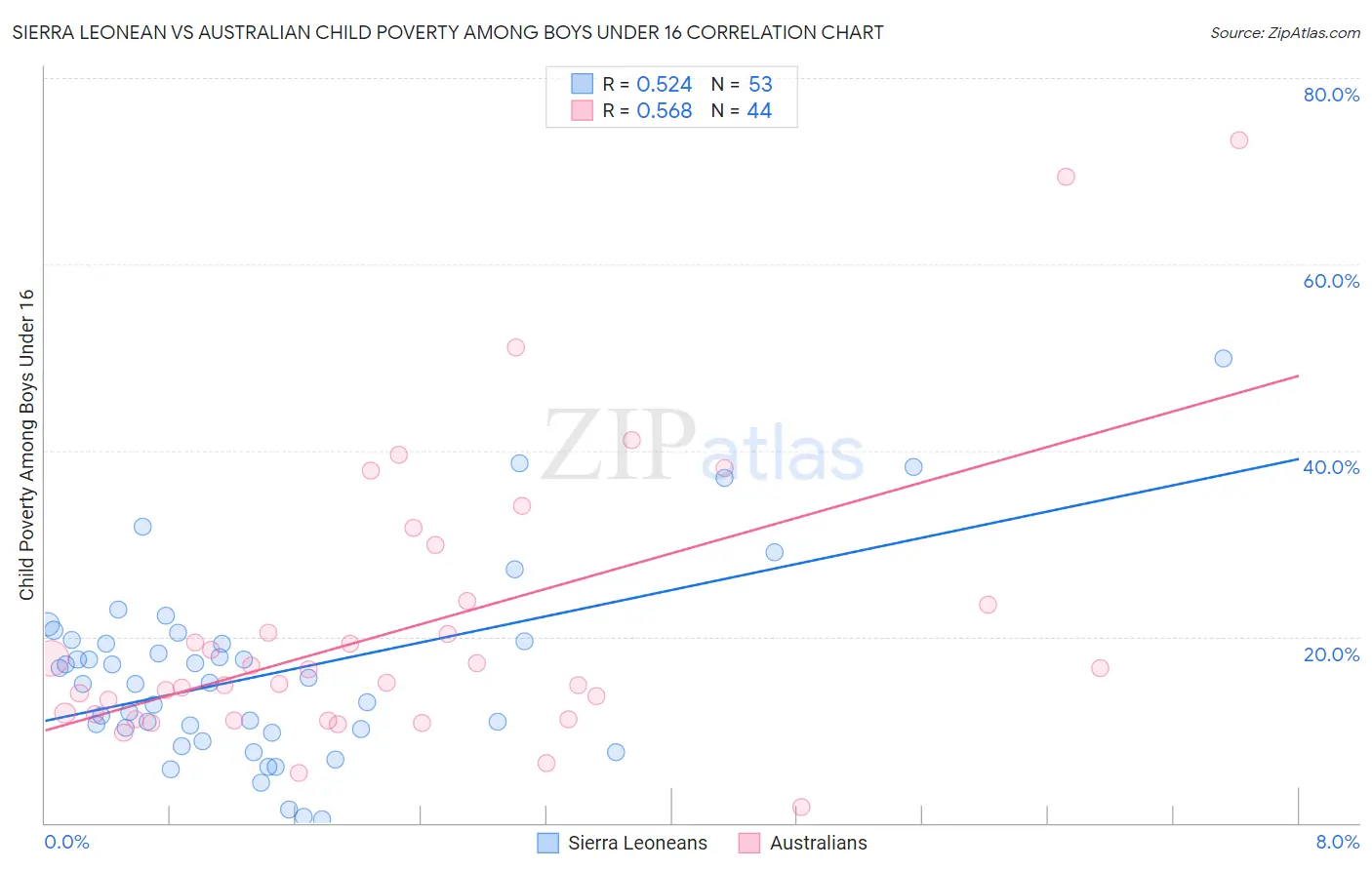 Sierra Leonean vs Australian Child Poverty Among Boys Under 16