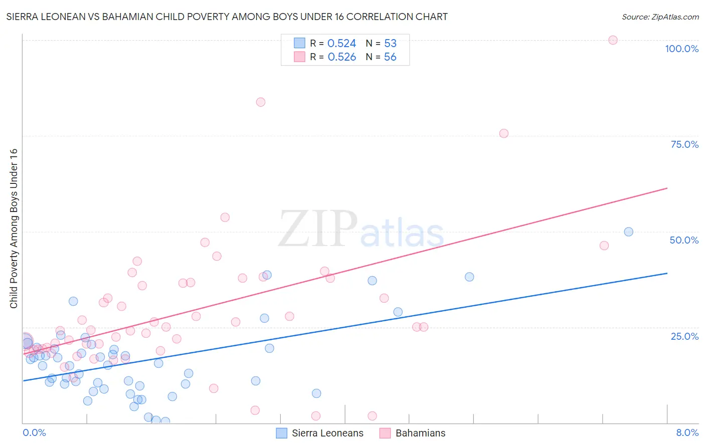 Sierra Leonean vs Bahamian Child Poverty Among Boys Under 16