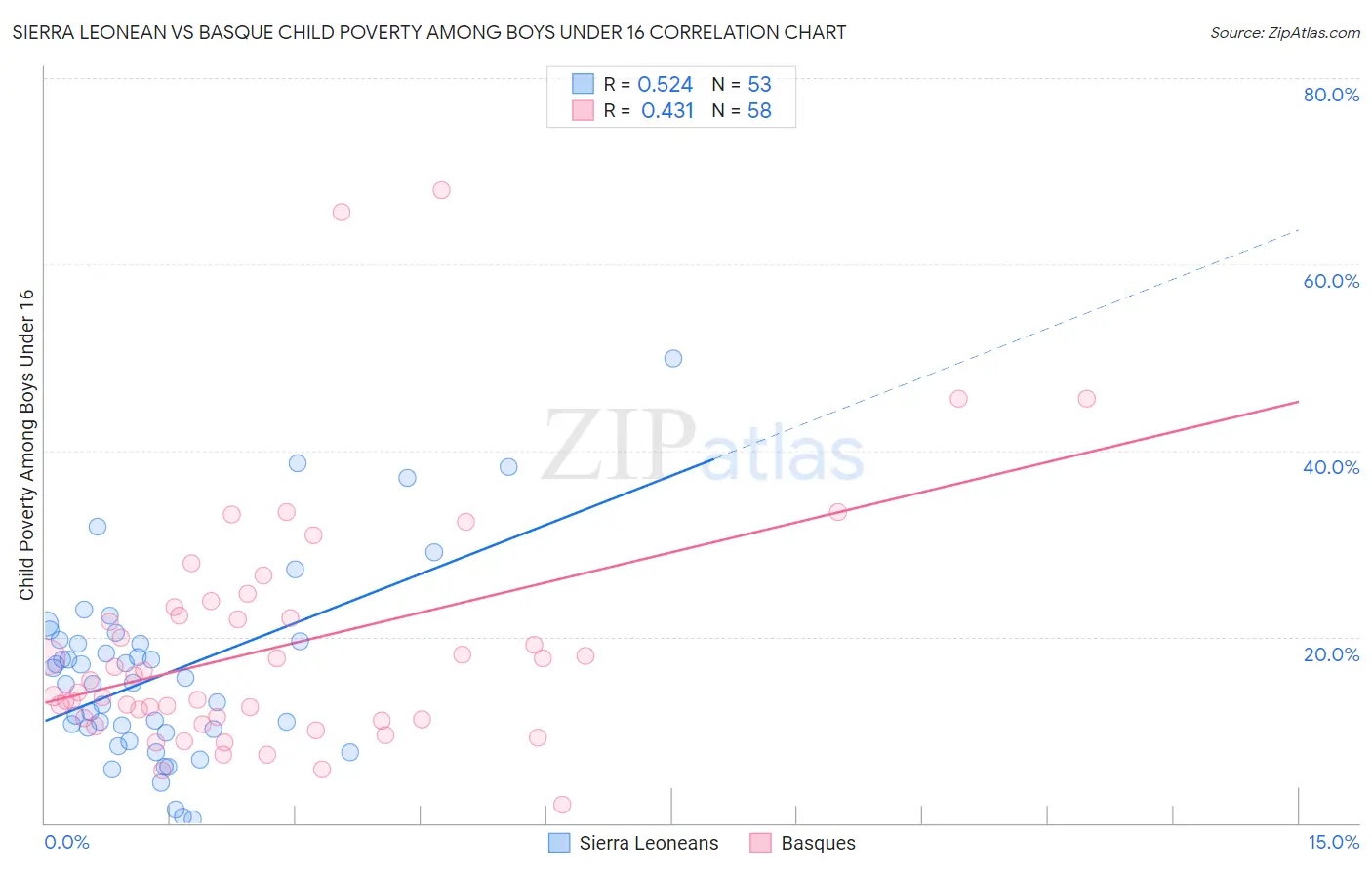 Sierra Leonean vs Basque Child Poverty Among Boys Under 16