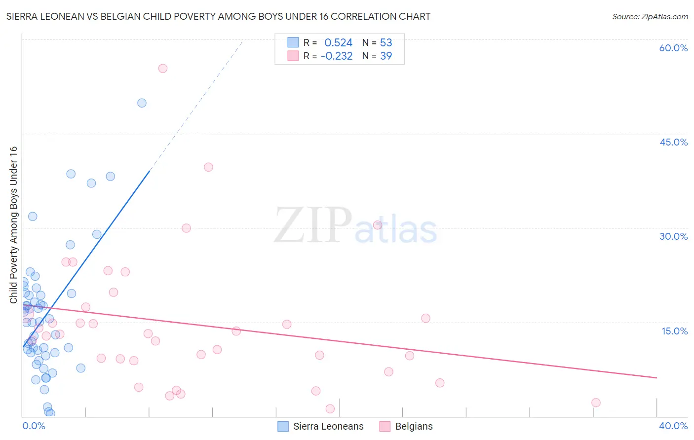 Sierra Leonean vs Belgian Child Poverty Among Boys Under 16