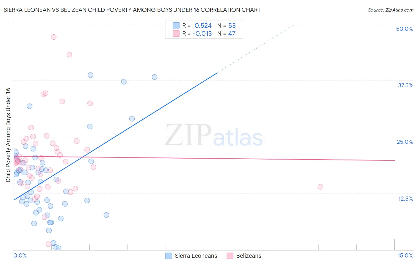 Sierra Leonean vs Belizean Child Poverty Among Boys Under 16