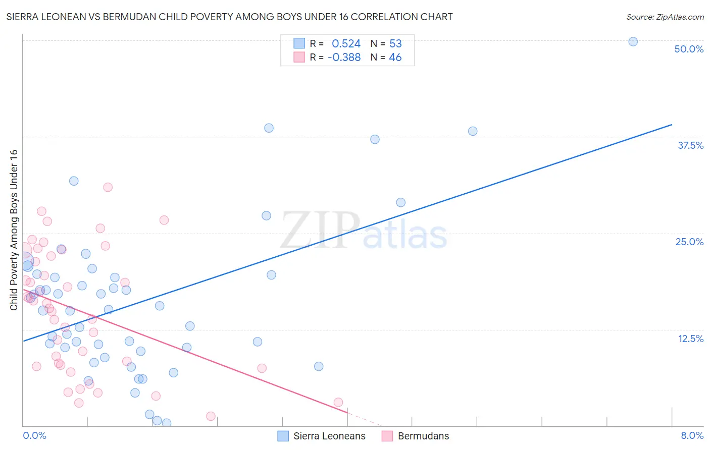 Sierra Leonean vs Bermudan Child Poverty Among Boys Under 16