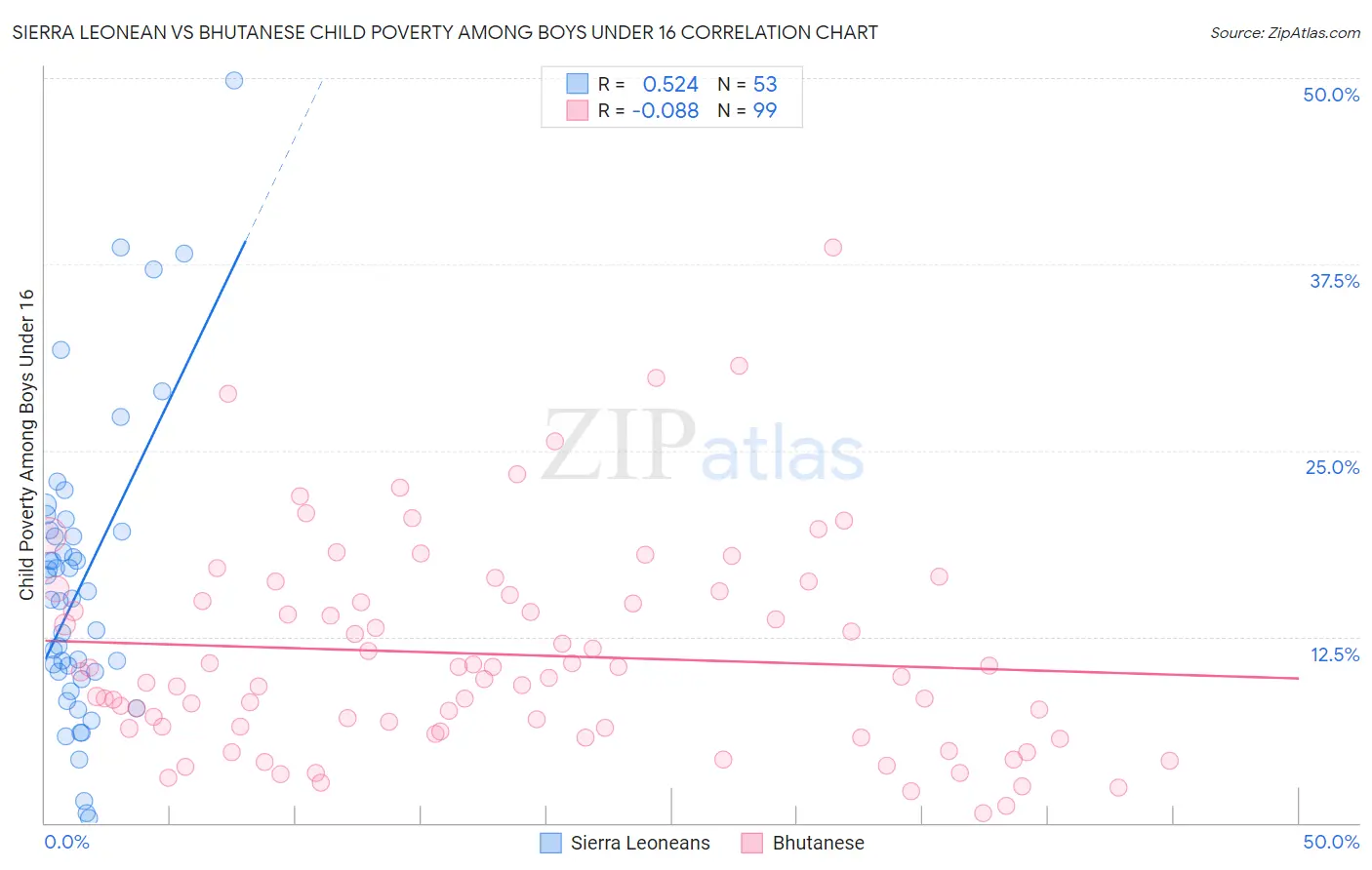 Sierra Leonean vs Bhutanese Child Poverty Among Boys Under 16