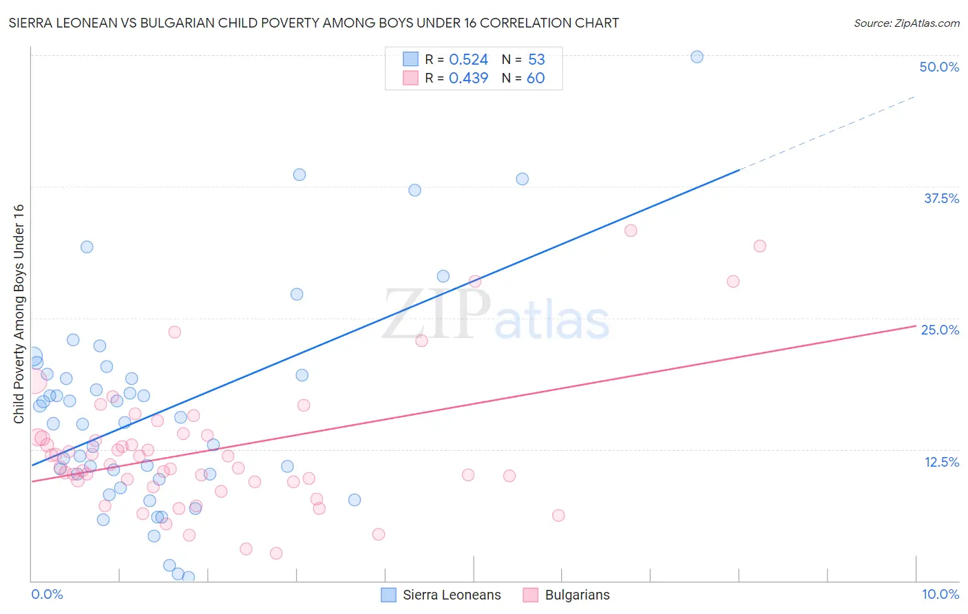 Sierra Leonean vs Bulgarian Child Poverty Among Boys Under 16