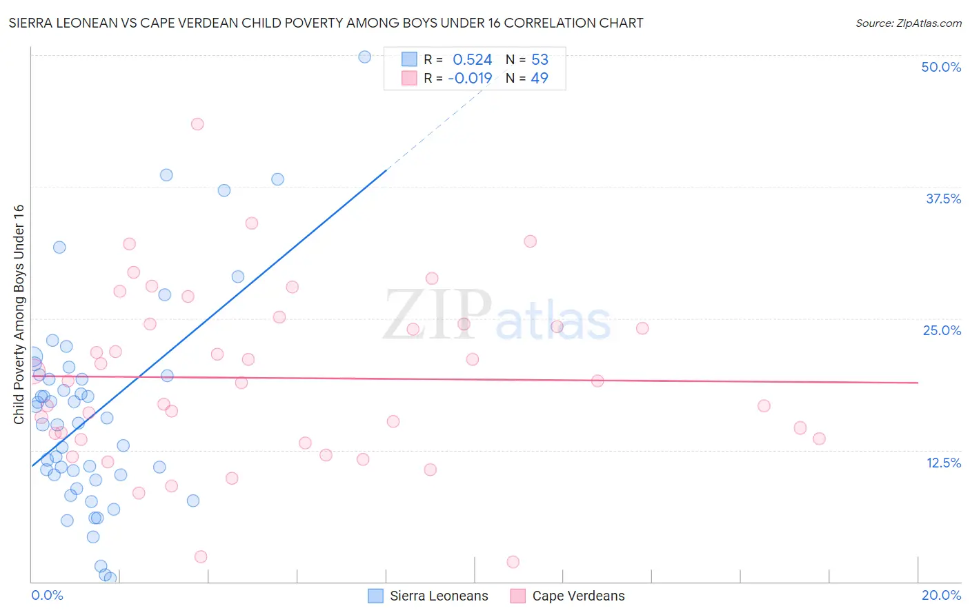 Sierra Leonean vs Cape Verdean Child Poverty Among Boys Under 16