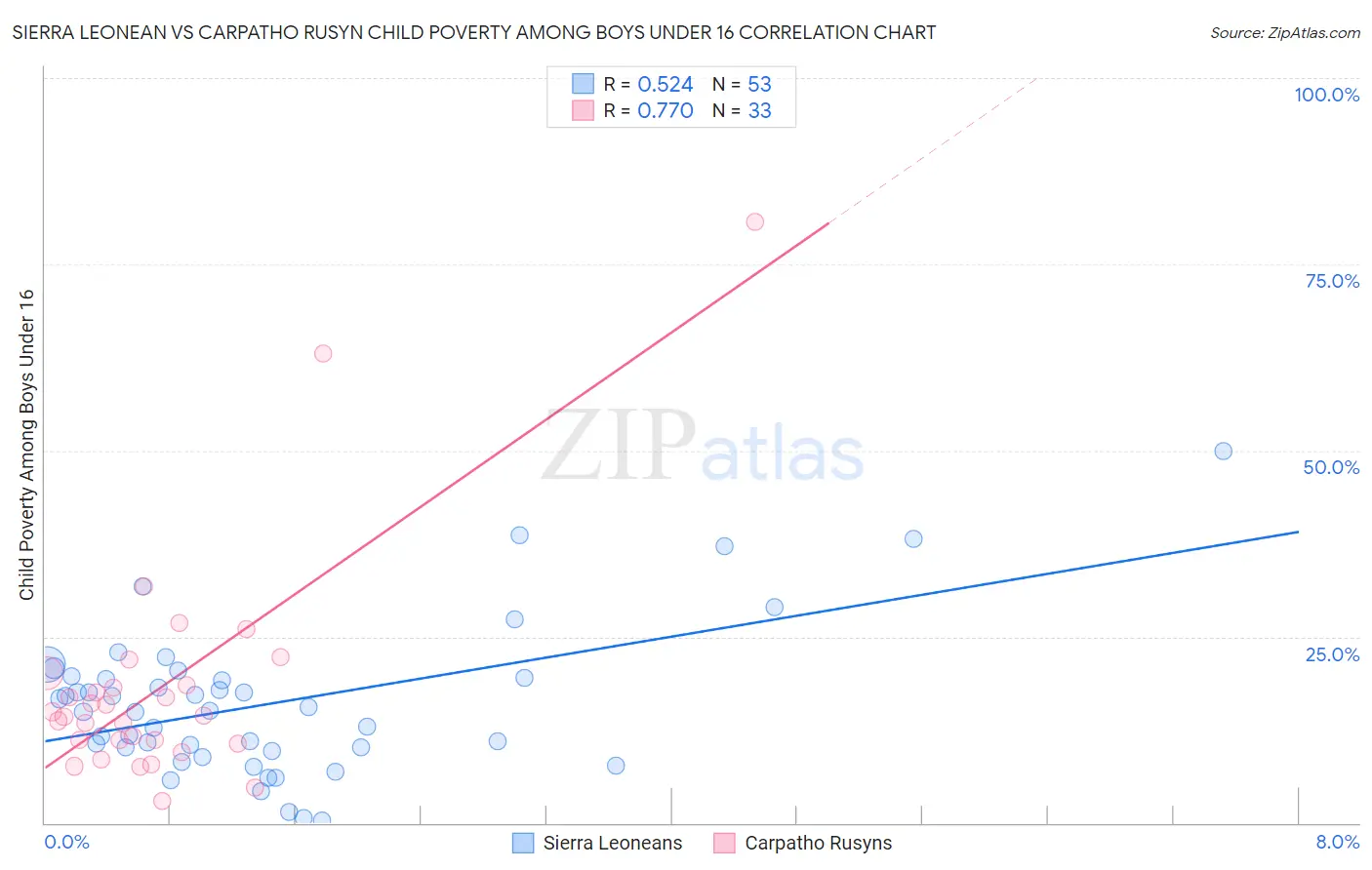 Sierra Leonean vs Carpatho Rusyn Child Poverty Among Boys Under 16