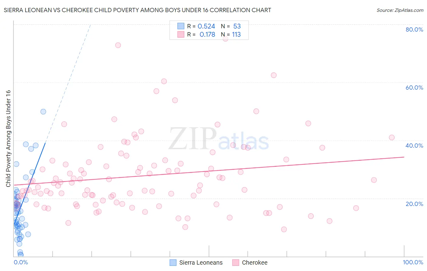 Sierra Leonean vs Cherokee Child Poverty Among Boys Under 16