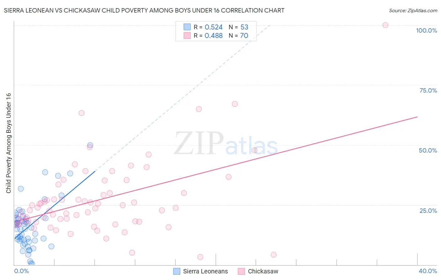 Sierra Leonean vs Chickasaw Child Poverty Among Boys Under 16