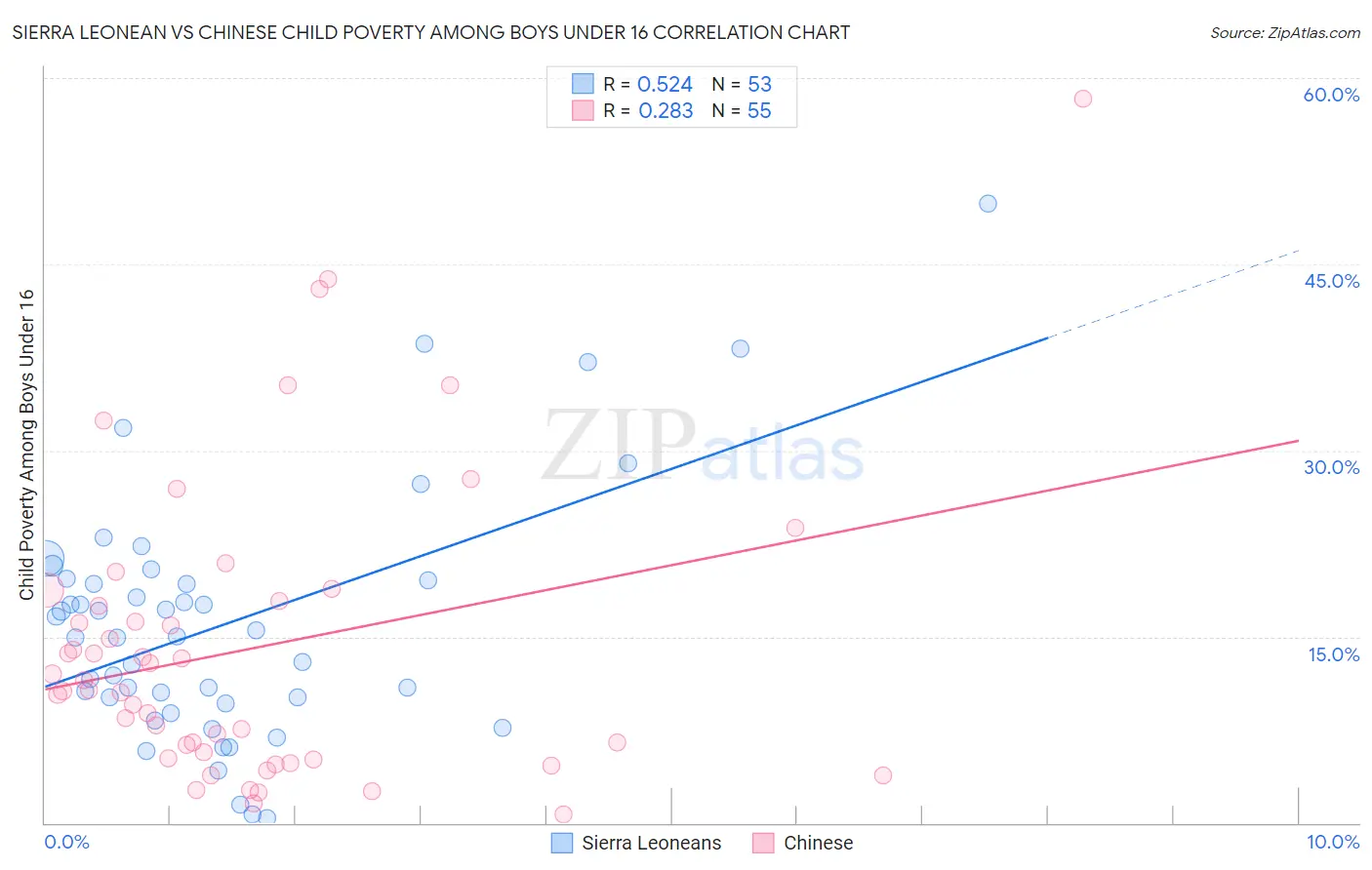 Sierra Leonean vs Chinese Child Poverty Among Boys Under 16