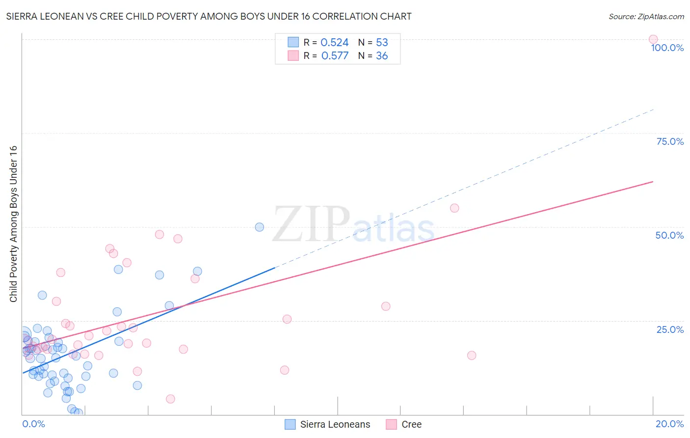 Sierra Leonean vs Cree Child Poverty Among Boys Under 16