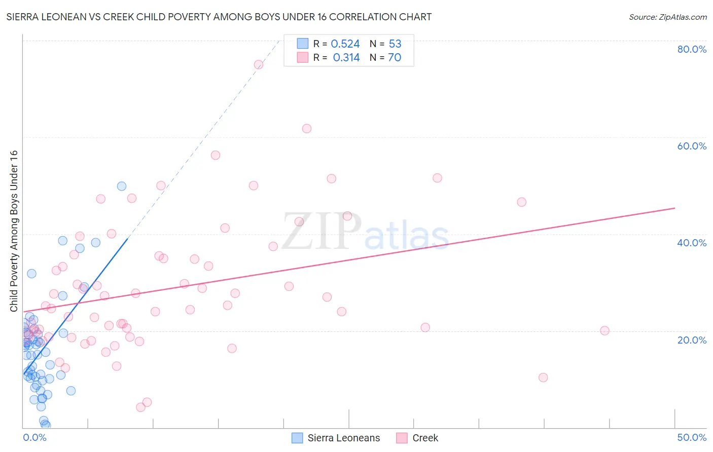 Sierra Leonean vs Creek Child Poverty Among Boys Under 16