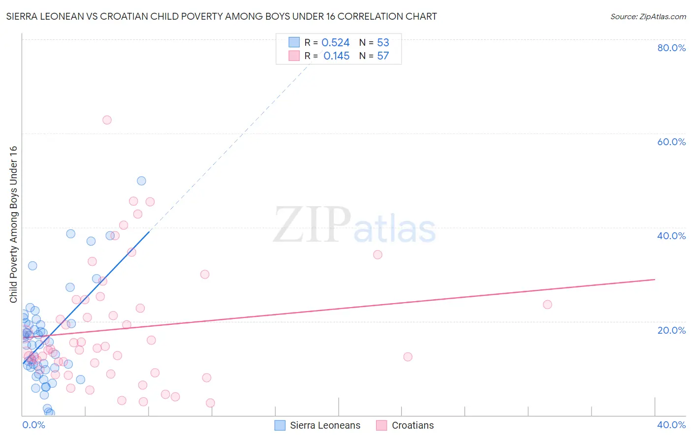 Sierra Leonean vs Croatian Child Poverty Among Boys Under 16