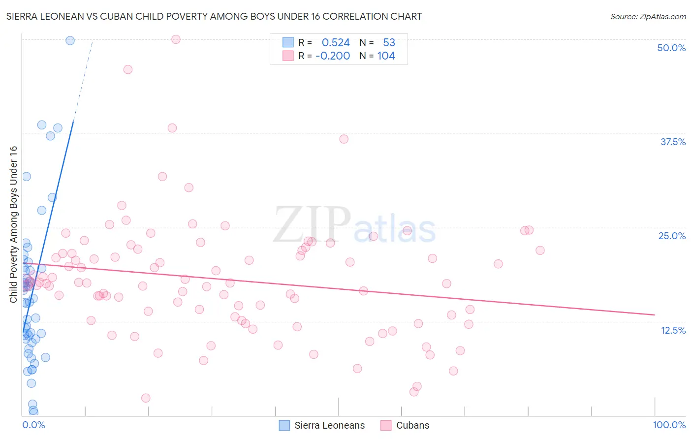 Sierra Leonean vs Cuban Child Poverty Among Boys Under 16