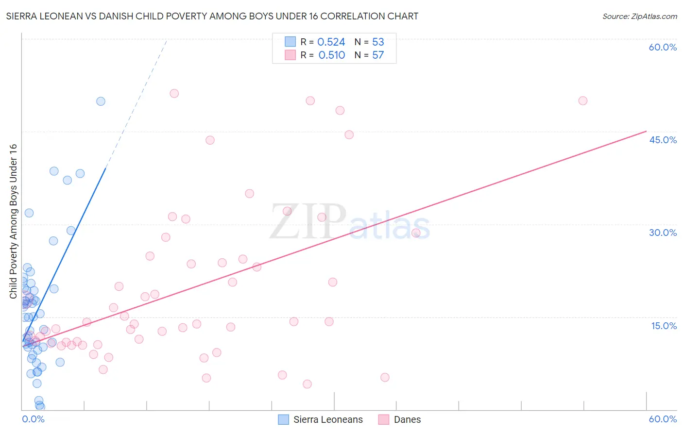 Sierra Leonean vs Danish Child Poverty Among Boys Under 16