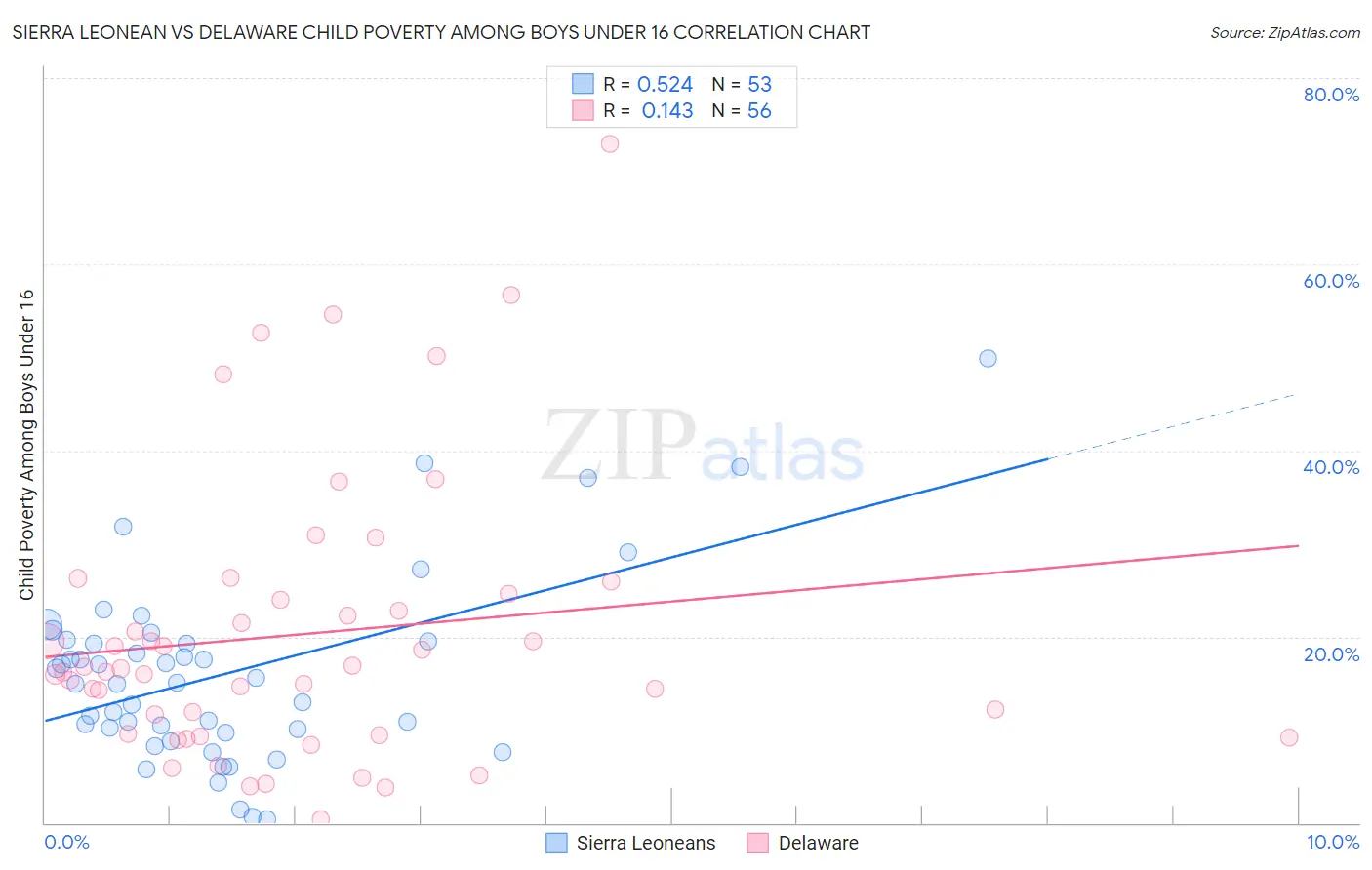 Sierra Leonean vs Delaware Child Poverty Among Boys Under 16