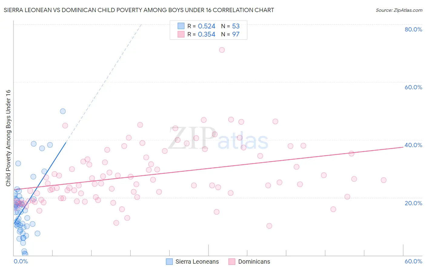 Sierra Leonean vs Dominican Child Poverty Among Boys Under 16