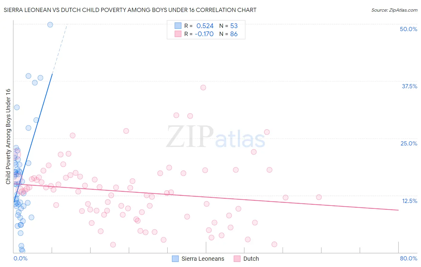 Sierra Leonean vs Dutch Child Poverty Among Boys Under 16