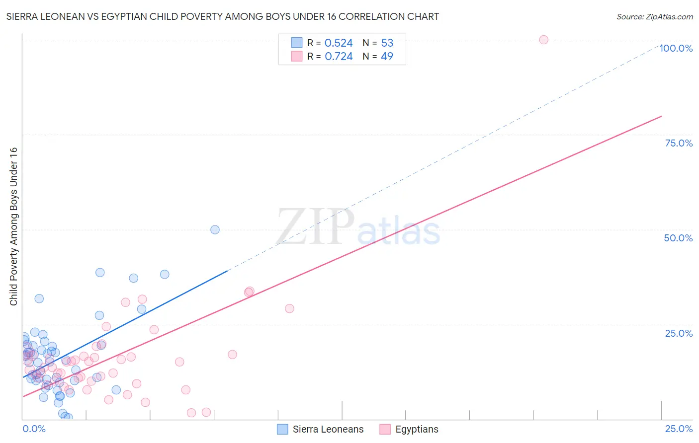 Sierra Leonean vs Egyptian Child Poverty Among Boys Under 16