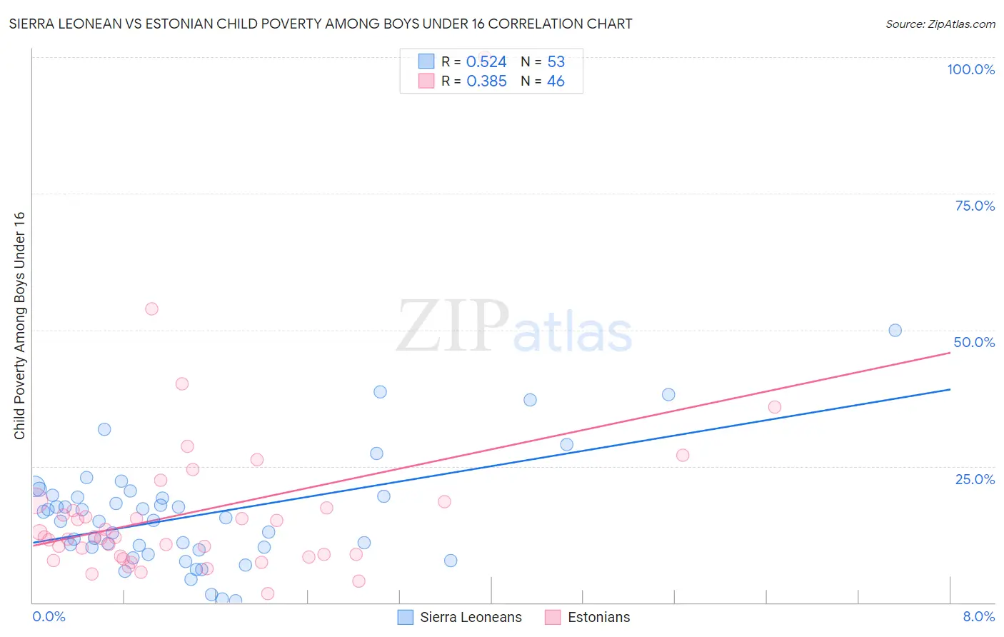 Sierra Leonean vs Estonian Child Poverty Among Boys Under 16