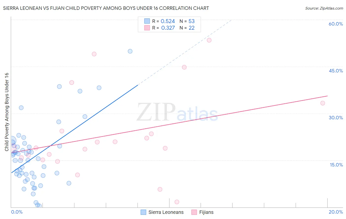 Sierra Leonean vs Fijian Child Poverty Among Boys Under 16