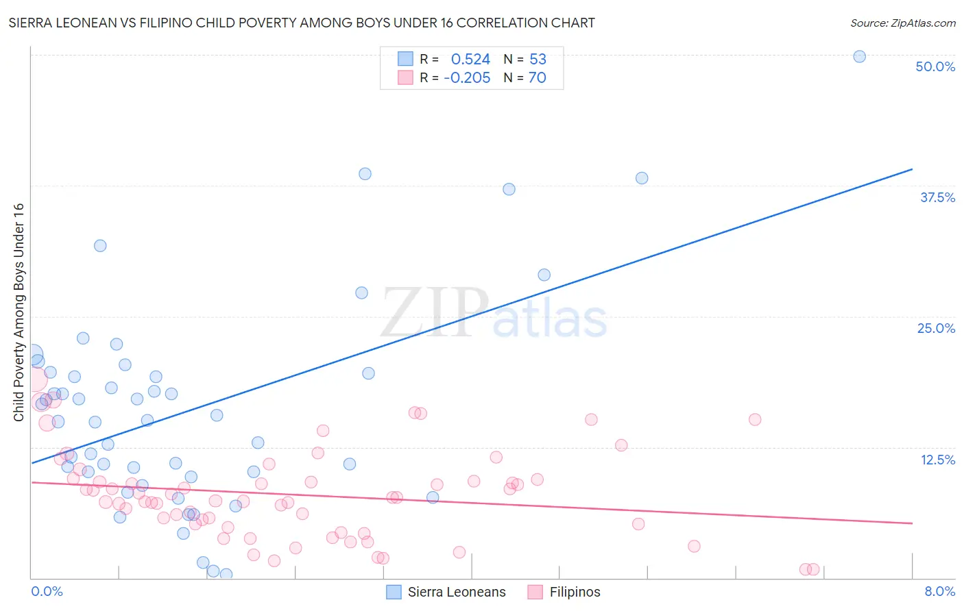 Sierra Leonean vs Filipino Child Poverty Among Boys Under 16