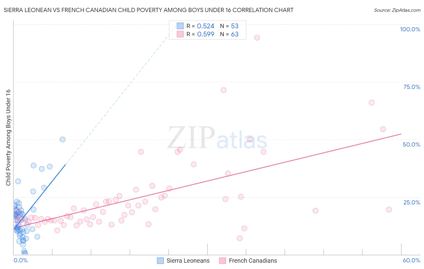 Sierra Leonean vs French Canadian Child Poverty Among Boys Under 16