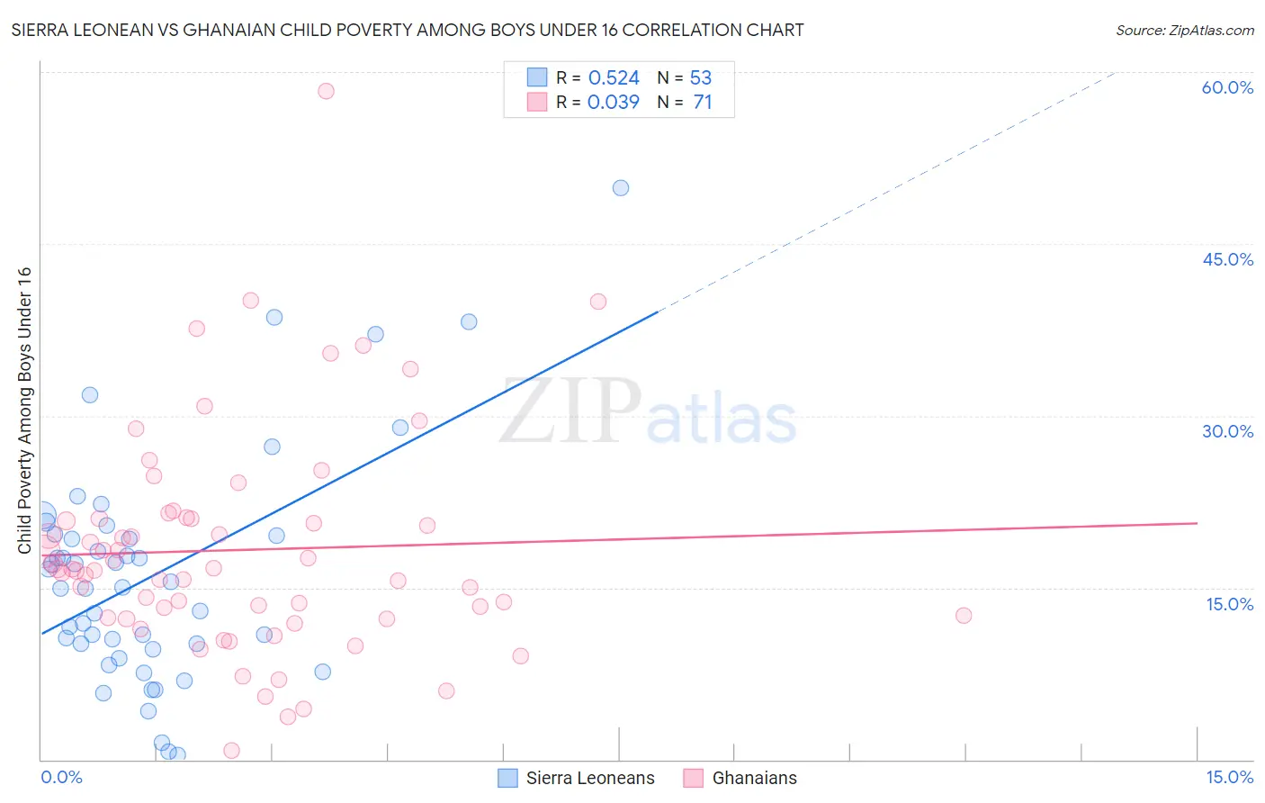 Sierra Leonean vs Ghanaian Child Poverty Among Boys Under 16